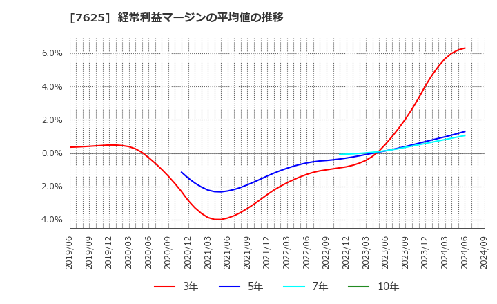 7625 (株)グローバルダイニング: 経常利益マージンの平均値の推移