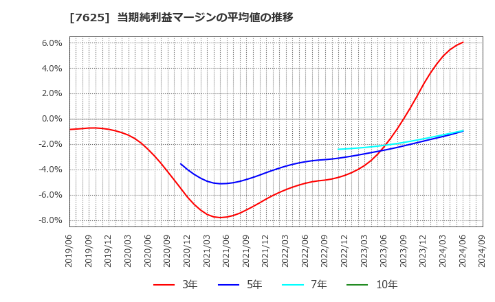 7625 (株)グローバルダイニング: 当期純利益マージンの平均値の推移