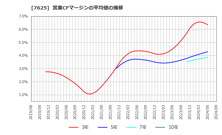 7625 (株)グローバルダイニング: 営業CFマージンの平均値の推移