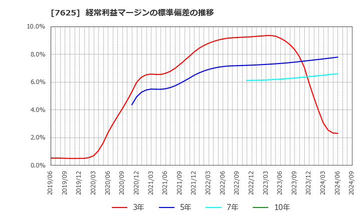 7625 (株)グローバルダイニング: 経常利益マージンの標準偏差の推移