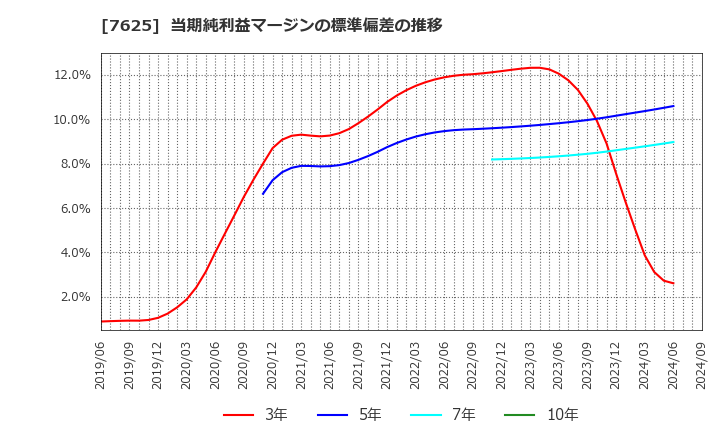 7625 (株)グローバルダイニング: 当期純利益マージンの標準偏差の推移