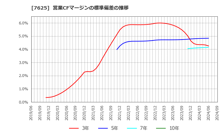 7625 (株)グローバルダイニング: 営業CFマージンの標準偏差の推移