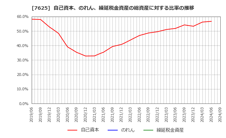 7625 (株)グローバルダイニング: 自己資本、のれん、繰延税金資産の総資産に対する比率の推移