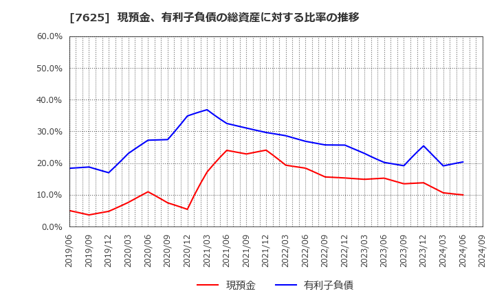 7625 (株)グローバルダイニング: 現預金、有利子負債の総資産に対する比率の推移