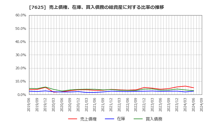 7625 (株)グローバルダイニング: 売上債権、在庫、買入債務の総資産に対する比率の推移