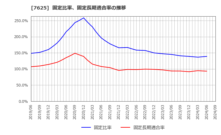 7625 (株)グローバルダイニング: 固定比率、固定長期適合率の推移