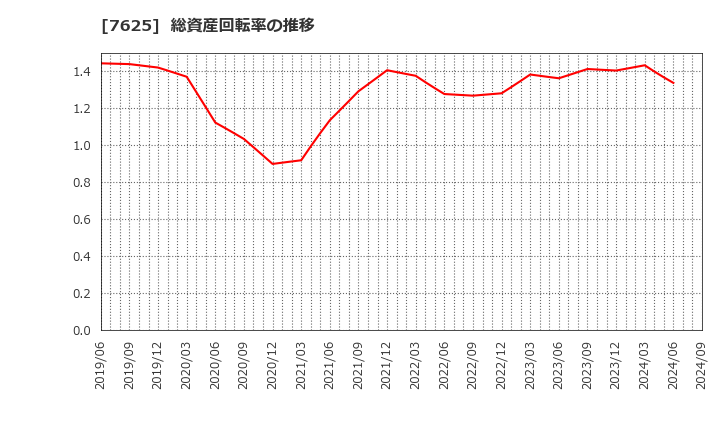 7625 (株)グローバルダイニング: 総資産回転率の推移