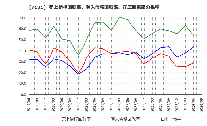 7625 (株)グローバルダイニング: 売上債権回転率、買入債務回転率、在庫回転率の推移