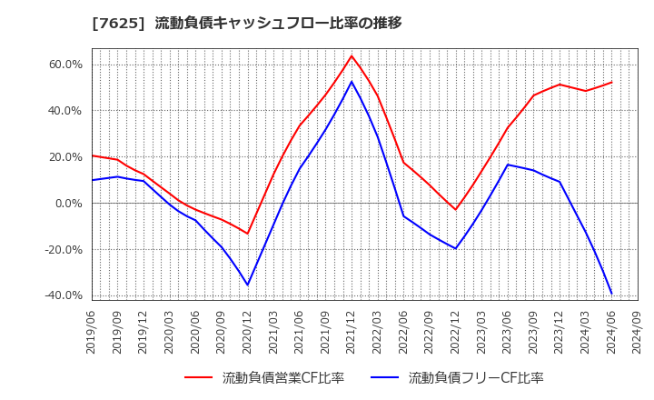 7625 (株)グローバルダイニング: 流動負債キャッシュフロー比率の推移