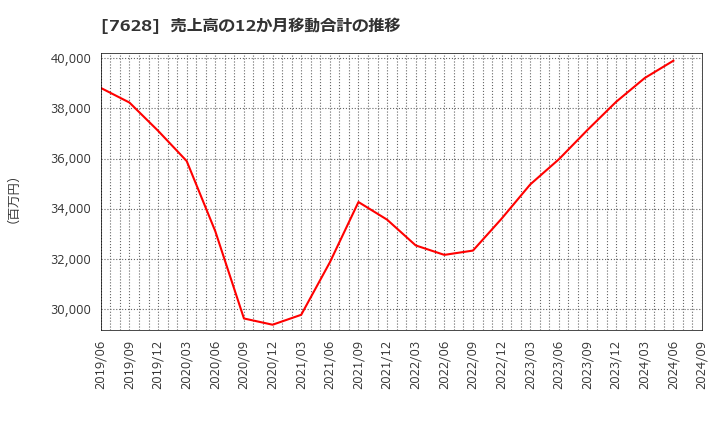 7628 (株)オーハシテクニカ: 売上高の12か月移動合計の推移