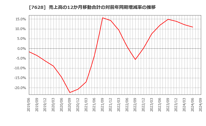 7628 (株)オーハシテクニカ: 売上高の12か月移動合計の対前年同期増減率の推移