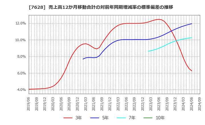 7628 (株)オーハシテクニカ: 売上高12か月移動合計の対前年同期増減率の標準偏差の推移