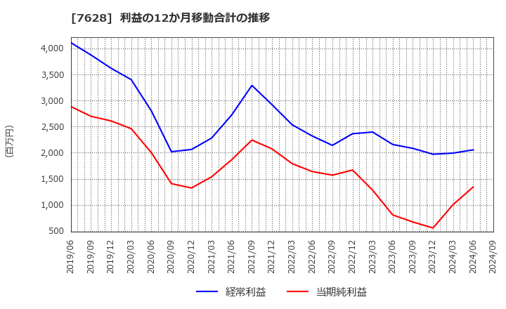 7628 (株)オーハシテクニカ: 利益の12か月移動合計の推移