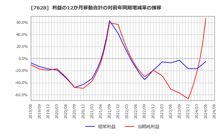 7628 (株)オーハシテクニカ: 利益の12か月移動合計の対前年同期増減率の推移