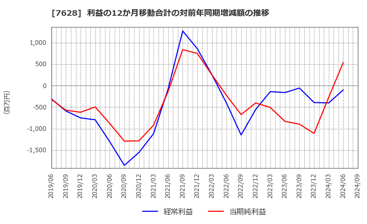 7628 (株)オーハシテクニカ: 利益の12か月移動合計の対前年同期増減額の推移