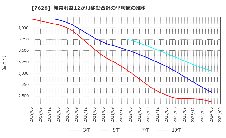 7628 (株)オーハシテクニカ: 経常利益12か月移動合計の平均値の推移