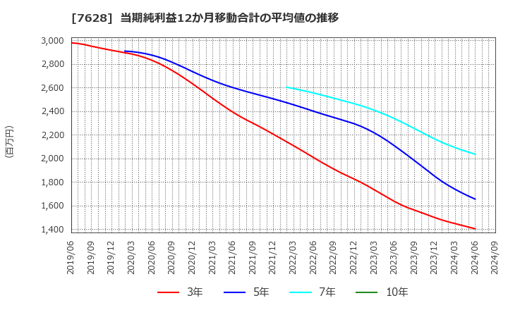 7628 (株)オーハシテクニカ: 当期純利益12か月移動合計の平均値の推移