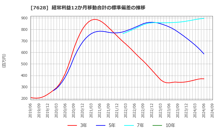 7628 (株)オーハシテクニカ: 経常利益12か月移動合計の標準偏差の推移