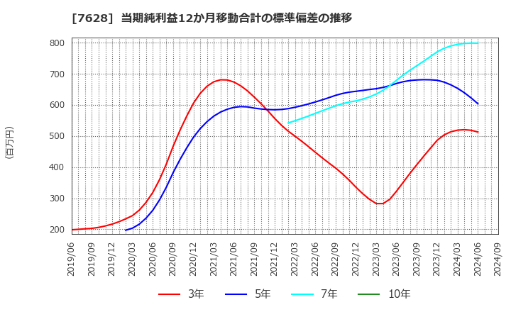 7628 (株)オーハシテクニカ: 当期純利益12か月移動合計の標準偏差の推移