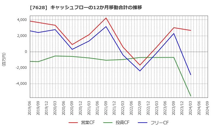 7628 (株)オーハシテクニカ: キャッシュフローの12か月移動合計の推移