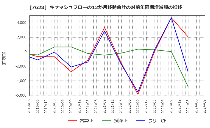 7628 (株)オーハシテクニカ: キャッシュフローの12か月移動合計の対前年同期増減額の推移