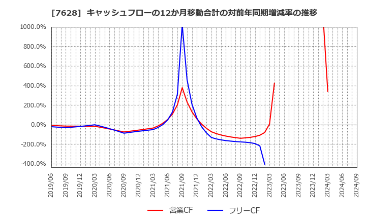 7628 (株)オーハシテクニカ: キャッシュフローの12か月移動合計の対前年同期増減率の推移