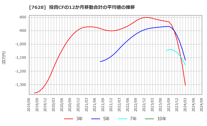 7628 (株)オーハシテクニカ: 投資CFの12か月移動合計の平均値の推移