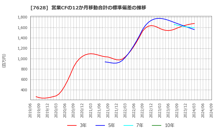 7628 (株)オーハシテクニカ: 営業CFの12か月移動合計の標準偏差の推移