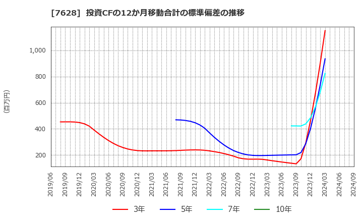 7628 (株)オーハシテクニカ: 投資CFの12か月移動合計の標準偏差の推移