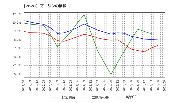 7628 (株)オーハシテクニカ: マージンの推移