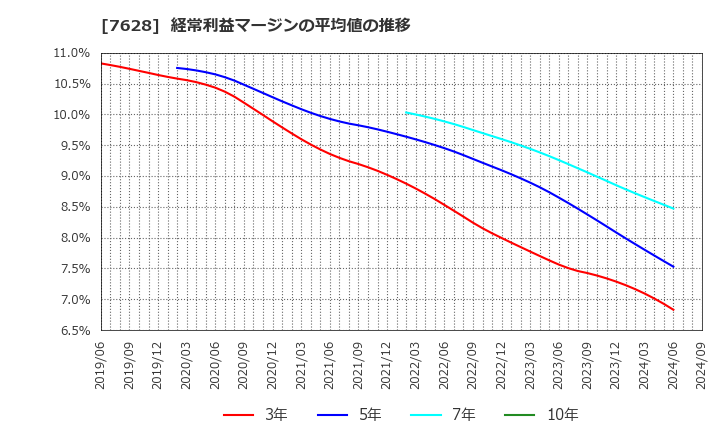 7628 (株)オーハシテクニカ: 経常利益マージンの平均値の推移