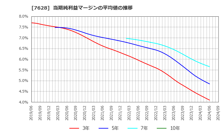 7628 (株)オーハシテクニカ: 当期純利益マージンの平均値の推移