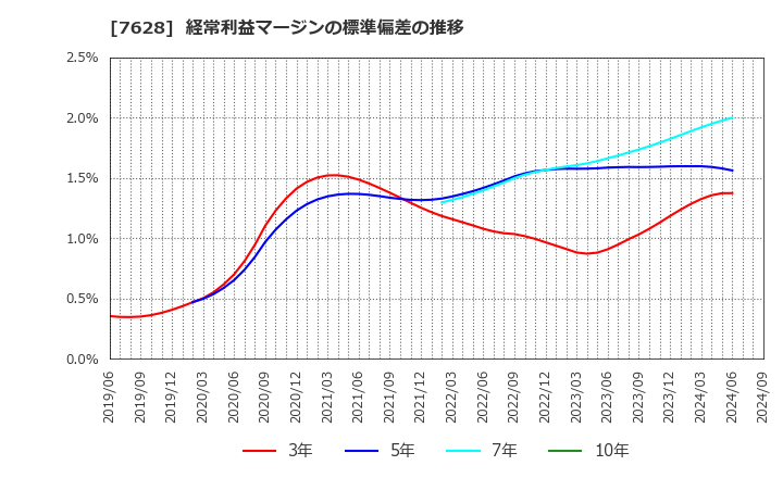 7628 (株)オーハシテクニカ: 経常利益マージンの標準偏差の推移