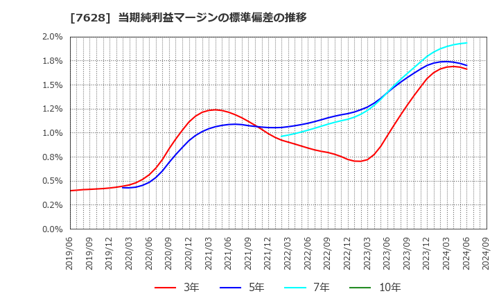 7628 (株)オーハシテクニカ: 当期純利益マージンの標準偏差の推移