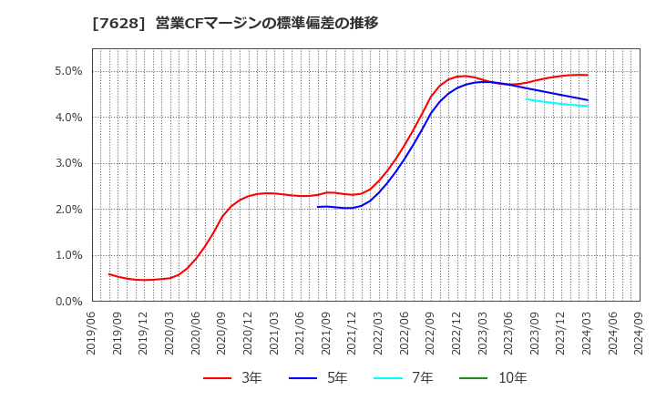 7628 (株)オーハシテクニカ: 営業CFマージンの標準偏差の推移