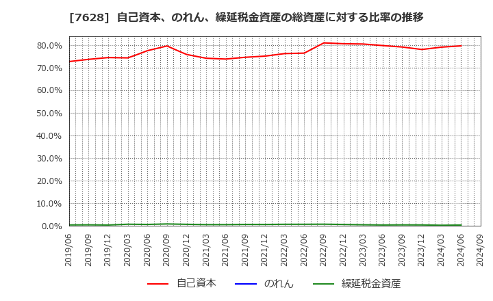 7628 (株)オーハシテクニカ: 自己資本、のれん、繰延税金資産の総資産に対する比率の推移