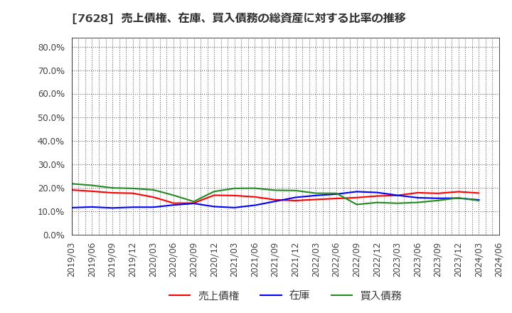 7628 (株)オーハシテクニカ: 売上債権、在庫、買入債務の総資産に対する比率の推移