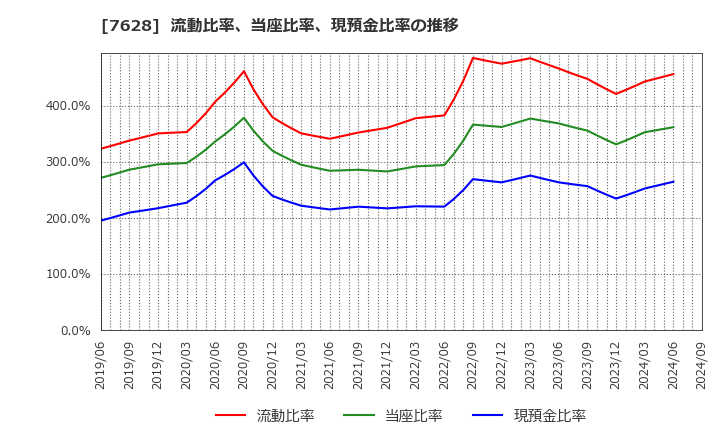 7628 (株)オーハシテクニカ: 流動比率、当座比率、現預金比率の推移