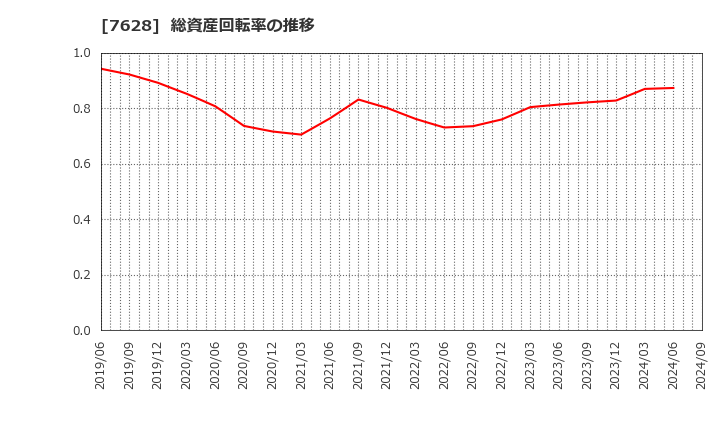 7628 (株)オーハシテクニカ: 総資産回転率の推移