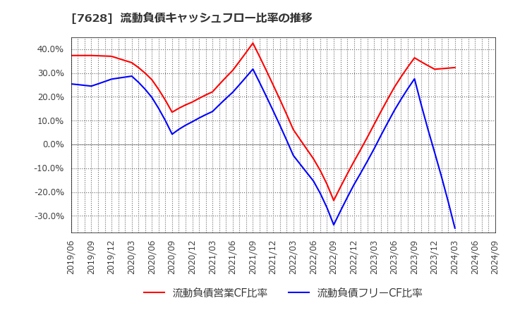 7628 (株)オーハシテクニカ: 流動負債キャッシュフロー比率の推移