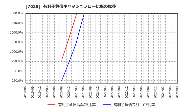 7628 (株)オーハシテクニカ: 有利子負債キャッシュフロー比率の推移