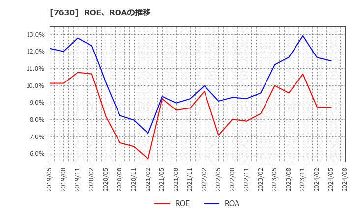 7630 (株)壱番屋: ROE、ROAの推移