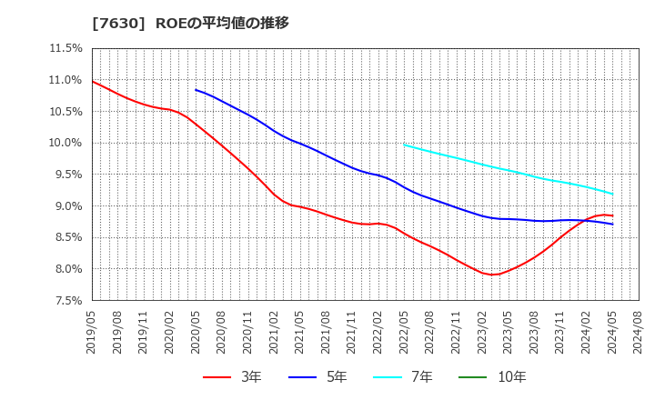 7630 (株)壱番屋: ROEの平均値の推移