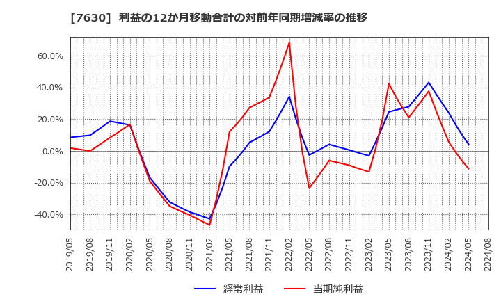 7630 (株)壱番屋: 利益の12か月移動合計の対前年同期増減率の推移