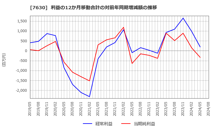 7630 (株)壱番屋: 利益の12か月移動合計の対前年同期増減額の推移