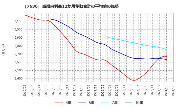 7630 (株)壱番屋: 当期純利益12か月移動合計の平均値の推移