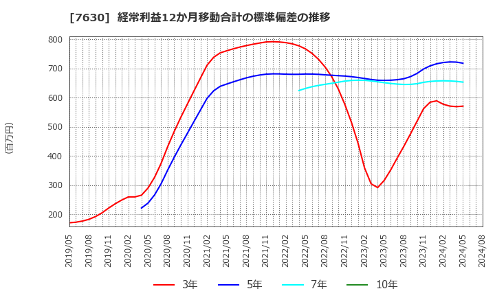 7630 (株)壱番屋: 経常利益12か月移動合計の標準偏差の推移