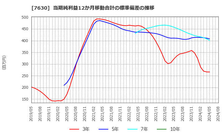 7630 (株)壱番屋: 当期純利益12か月移動合計の標準偏差の推移