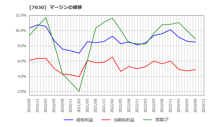 7630 (株)壱番屋: マージンの推移
