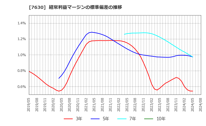 7630 (株)壱番屋: 経常利益マージンの標準偏差の推移